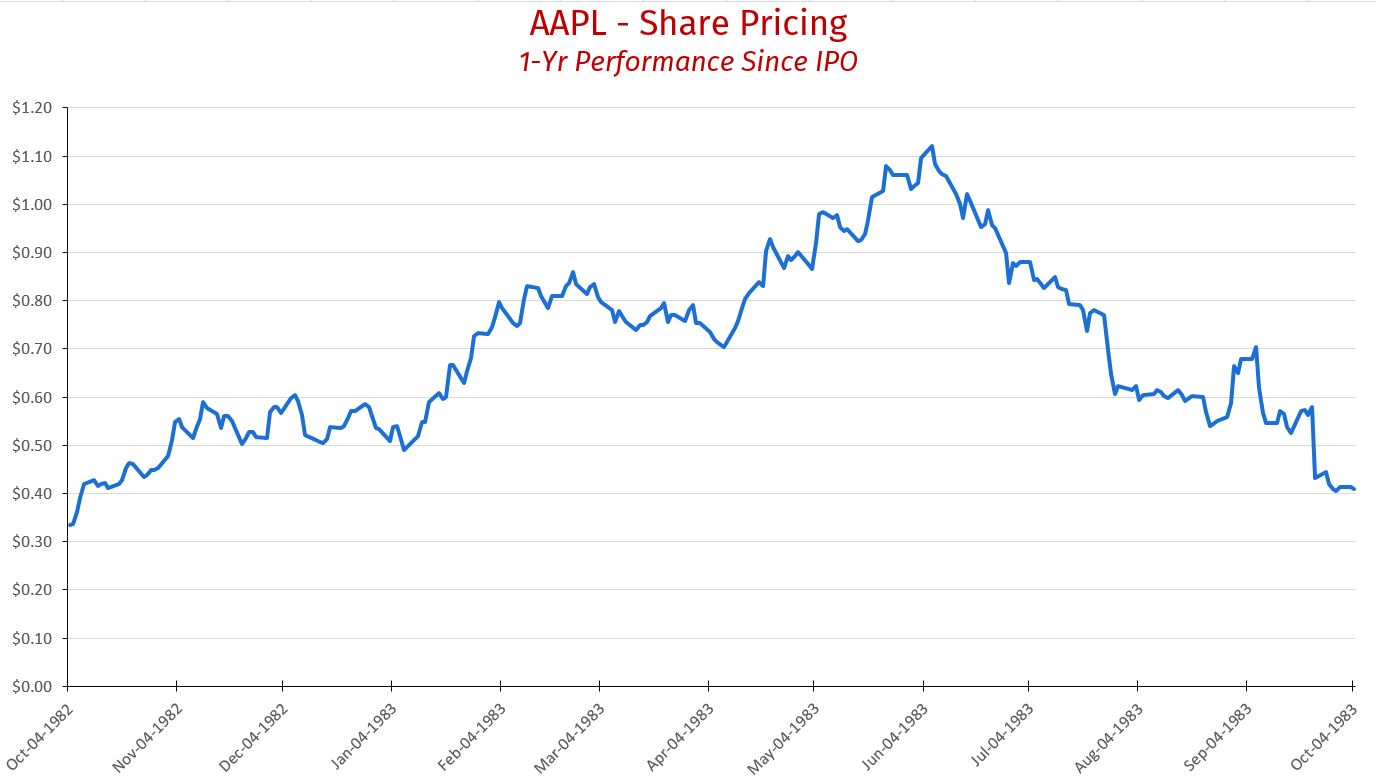 AAPL Share Pricing