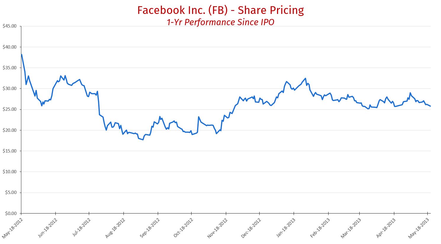 FB Share Pricing