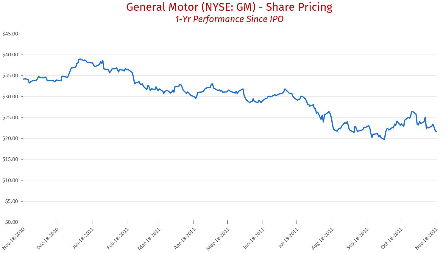 GM Share Pricing