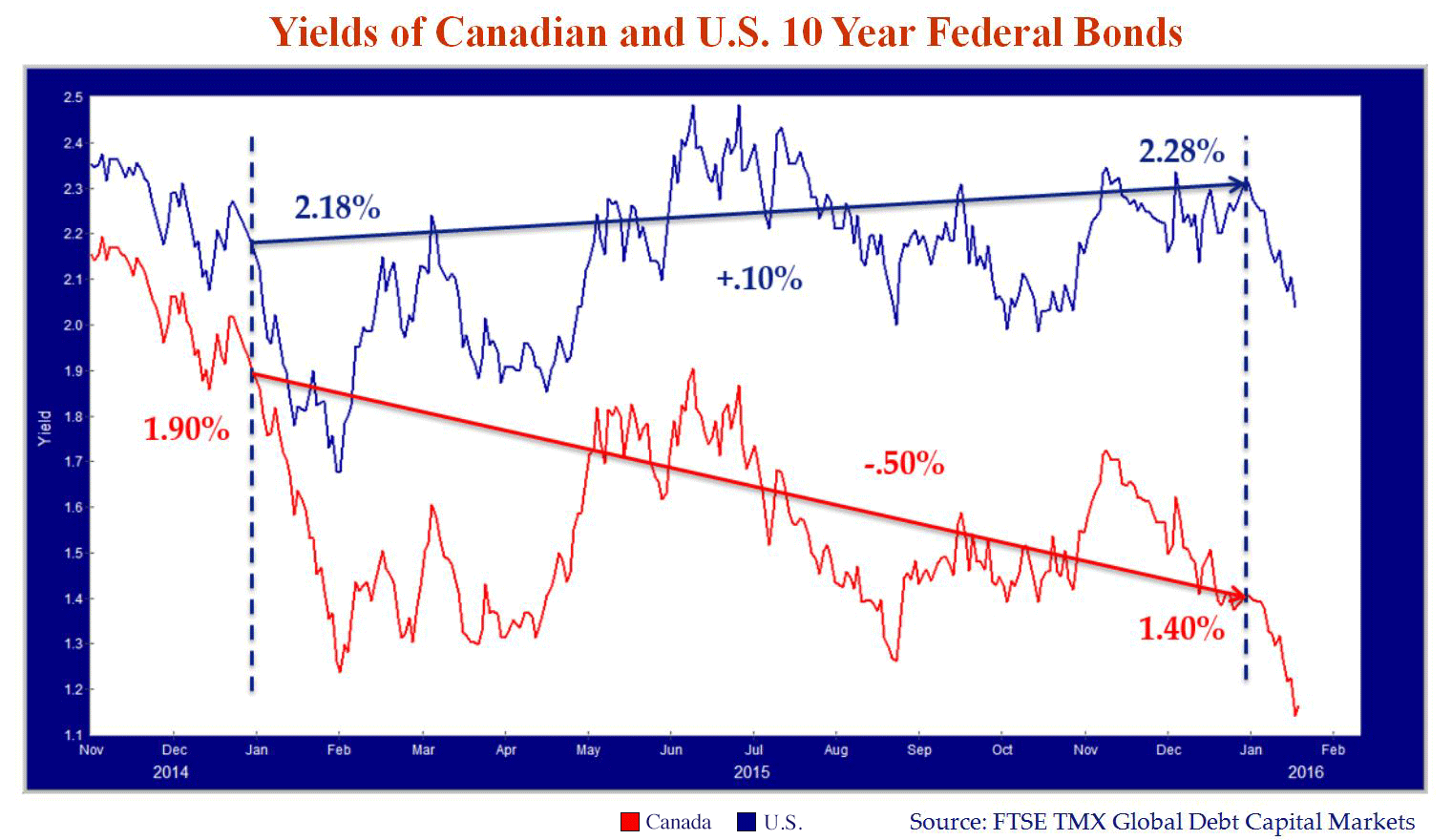 Yields-of-Canadian-and-US-10-Year-Federal-Bonds