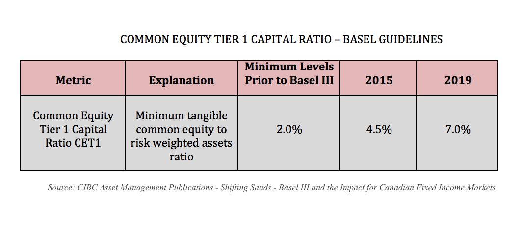 basel-iii-affect-on-bank-capital-structures-financial-pipeline