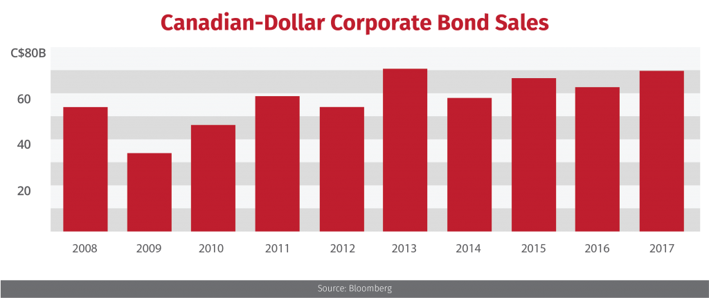 canadian dollar corporate bond sales